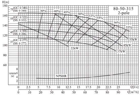  характеристики насоса cnp NISO80-50-315/37SWH DI консольний відцентровий насос на рамі 